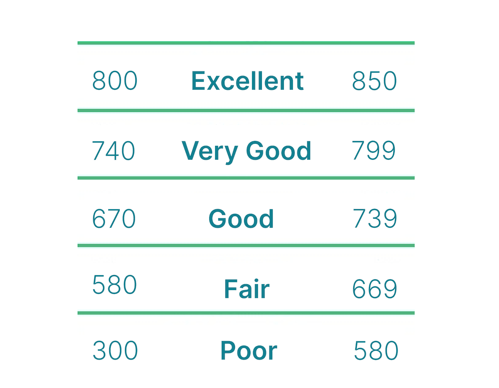 credit score graph